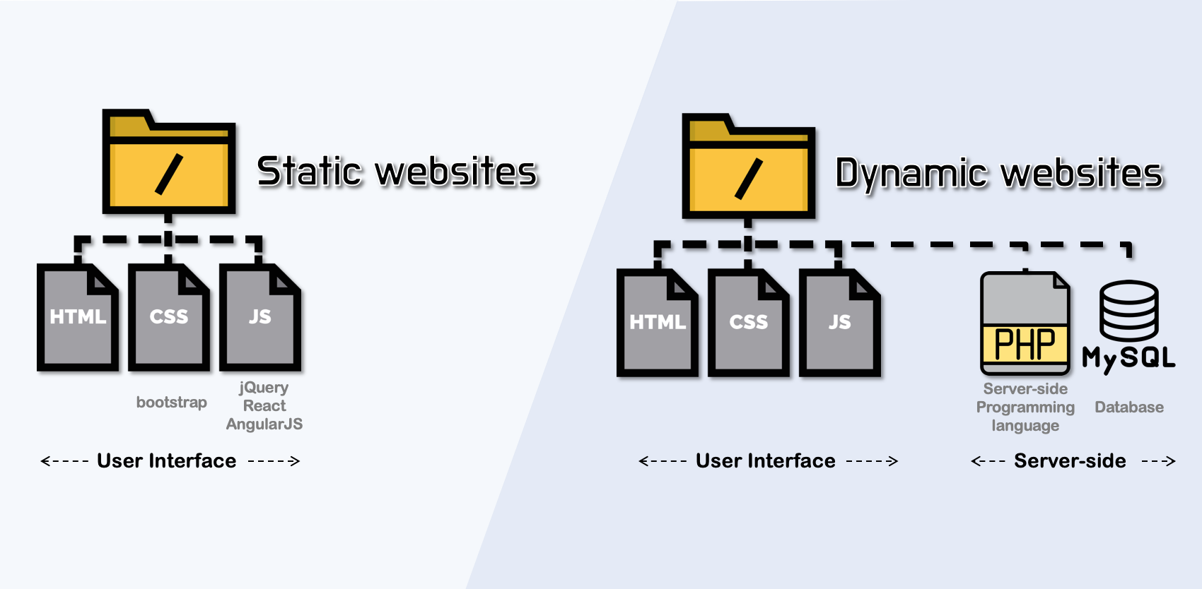 static vs dynamic